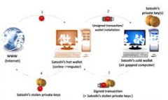 区块链技术因其去中心化、透明和安全性的特点